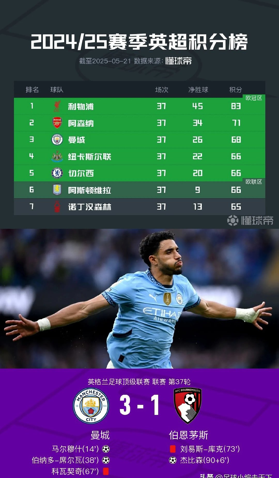 包含赛后马德里竞技调整名单以备英超,队长鼓劲环节打磨,震撼外界,轮换策略成焦点的词条 包含赛后马德里竞技调整名单以备英超,队长鼓劲环节打磨,震撼外界,轮换策略成焦点的词条